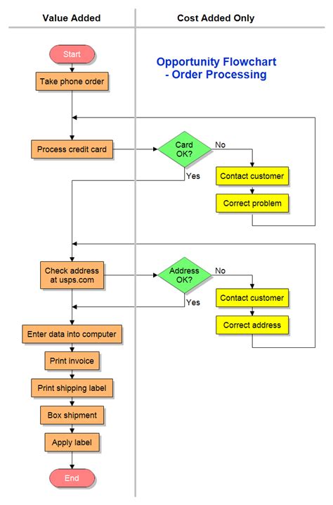 Workflow Diagram Order Processing Dragon1
