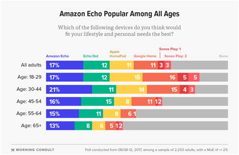Price Beats Any Other Smart Assistant Feature, Poll Shows