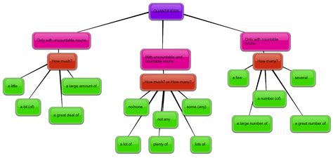However, note that some of the examples in the chart can take on several different roles within a sentence. Blog de Inglés de Amparo: Mind Maps: Quantifiers