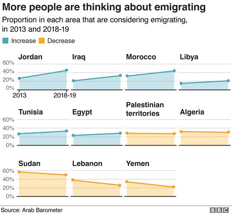The Arab World In Seven Charts Are Arabs Turning Their Backs On Religion Bbc News