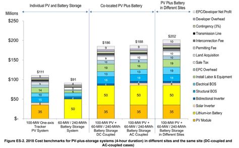 Utility Scale Solar Power Plus Lithium Ion Storage Cost Breakdown Pv