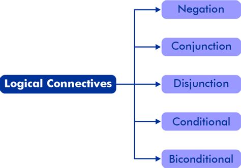 Logical Connectives In Discrete Mathematics Javatpoint