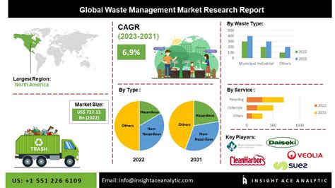 Waste Management Market Size Scope Share And Accurate Forecast To