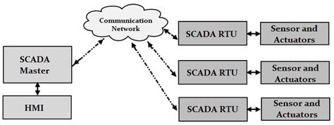 Scada System What Is It Supervisory Control And Data Acquisition