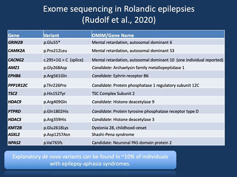 Exome Sequencing In The Rolandic Epilepsies — Helbig Lab