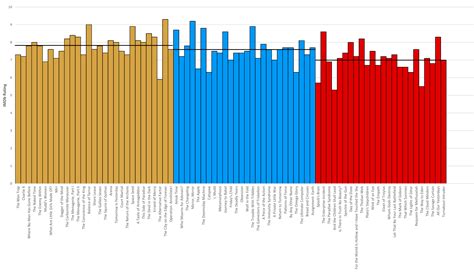 IMDb Ratings for Every 'Star Trek: The Original Series' Episodes [OC
