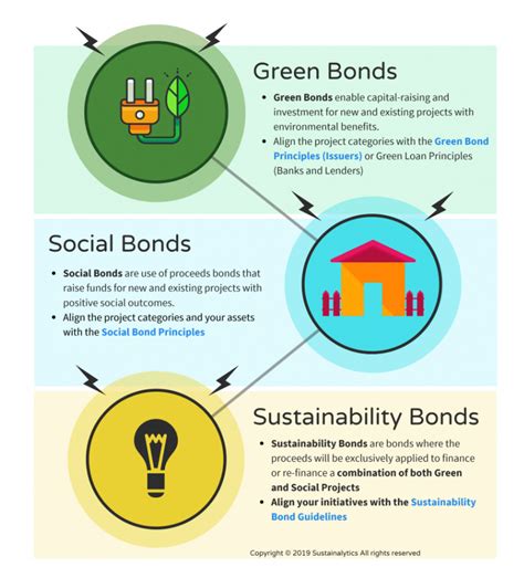 Green Social And Sustainability Bonds To Reach 400 Billion In 2020