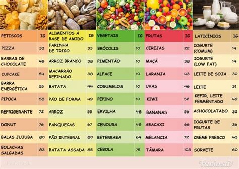 Undefined Índice Glicêmico Alimentos Frutas E Vegetais