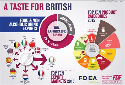 Uk Exports Of Branded Food And Non Alcoholic Drinks Continue To Grow