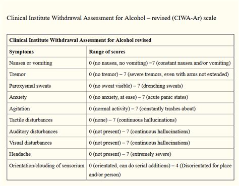 Clinical Institute Withdrawal Assessment For Alcohol CIWA A Scale
