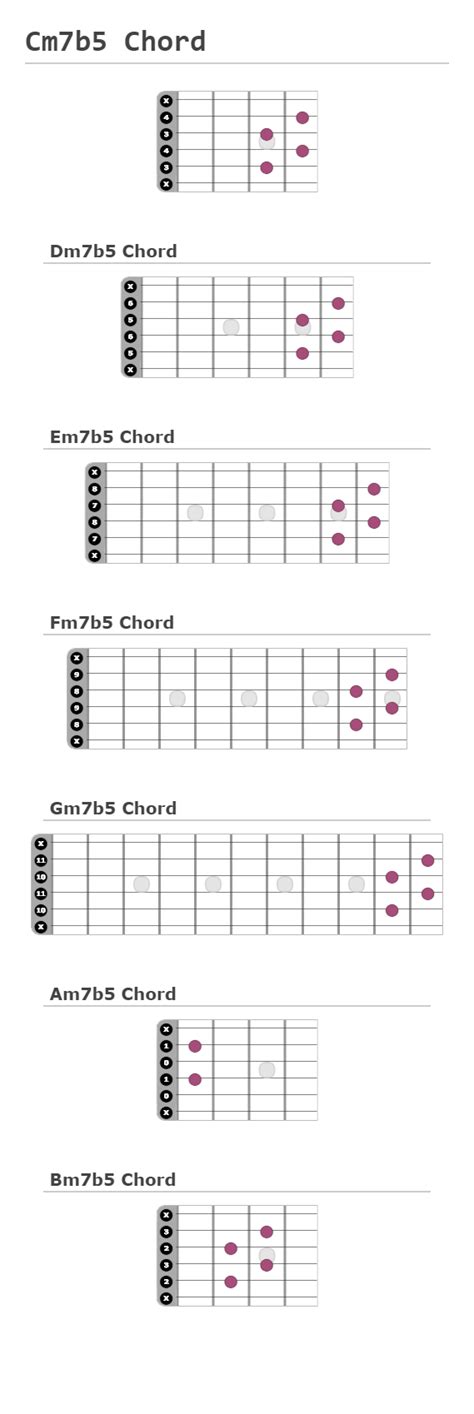 Cm7b5 Chord A Fingering Diagram Made With Guitar Scientist