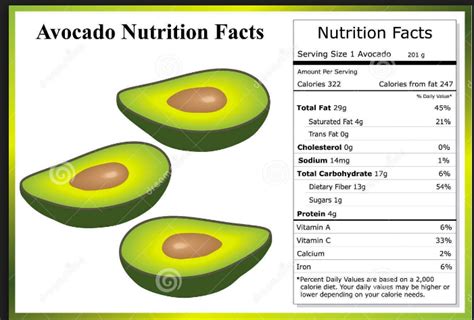 Avocado Nutrition Facts Banana Nutrition Nutrition Facts Label Diet