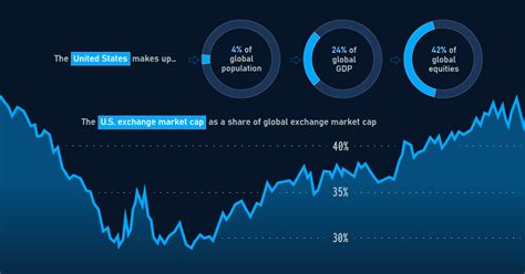 Visualize The Global Share Of Us Stock Markets Tittlepress