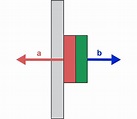 a = Magnethaftkraft b = Lastkraft | Supermagnete, Magnetband, Magnete