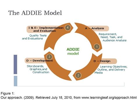 The Addie Model For Training Instructional Design Train Activities