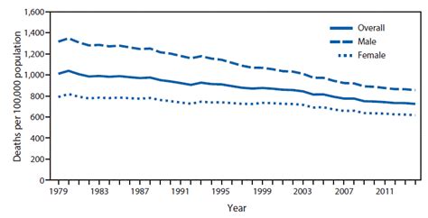 Quickstats Age Adjusted Death Rates By Sex — United States 19792014