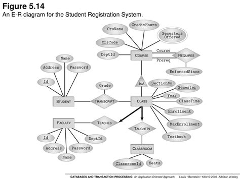 Student Registration System Er Diagram Entity Relationship Diagrams