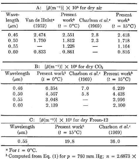 Table I From Rayleigh Scattering Coefficients For Dry Air Carbon