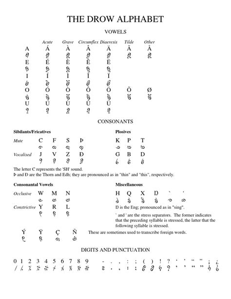 Drow Alphabet Syllable Alphabet