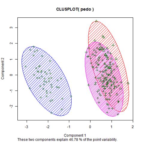 However, i have two questions: r - Understanding cluster plot and component variability ...