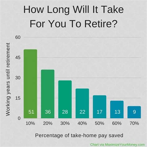 Early Retirement Charted The Simple Chart That Shows You How