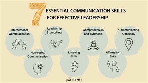 Effective Communication Skills For Managers In The Workplace Acesence