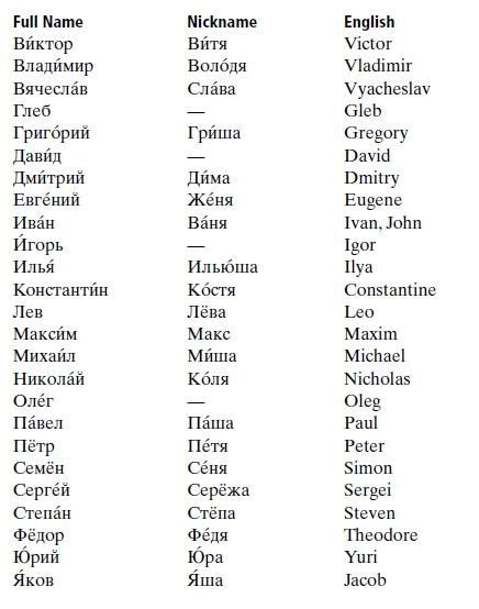 Typical Russian Names And English Counterparts Names Book Writing Tips Last Names List