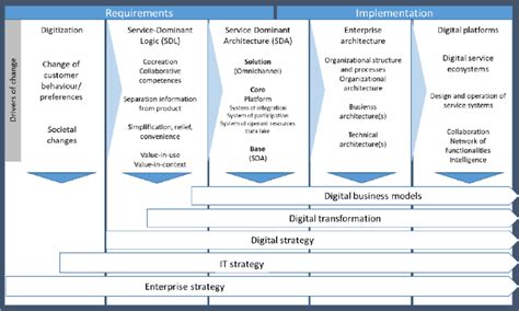 Mastering Digital Transformation And Digital Strategies Required Steps