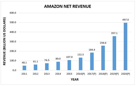 Amazon Retail Services Changing The Dynamics Of E Commerce