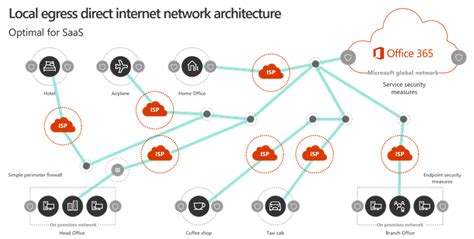 Microsoft 365 - Überblick über die Netzwerkkonnektivität - Microsoft 365 Enterprise | Microsoft Docs