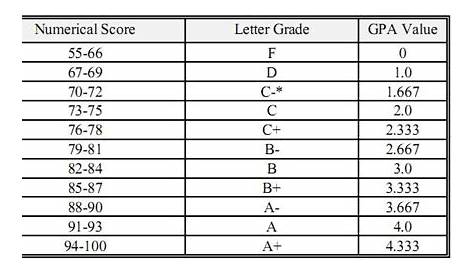 grades to percentages chart
