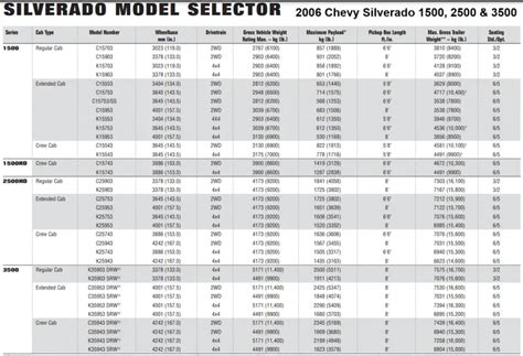 2006 Chevrolet Silverado 1500 Towing And Payload Capacity Charts