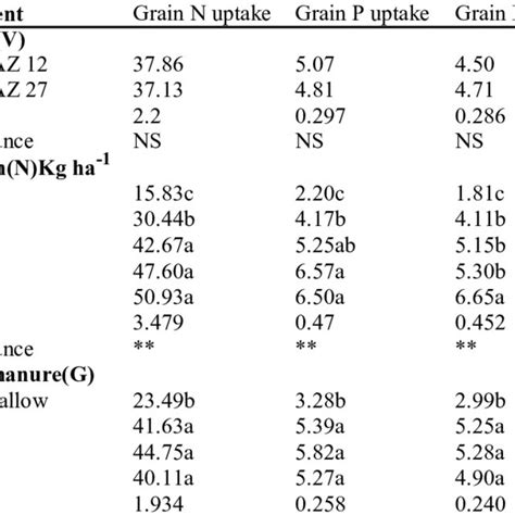 Influence Of Nitrogen And Green Manure On Grain N P And K Uptake Of