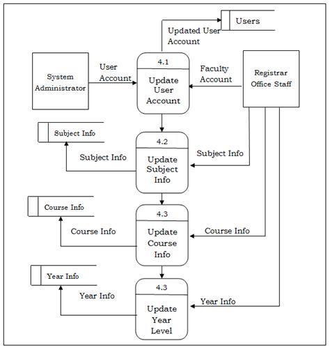 Result Management System Dataflow Diagram Dfd Freepro Vrogue Co