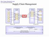 Pictures of Supply Chain Management It