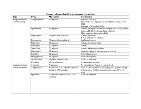 Adrenergic Drugs Classification