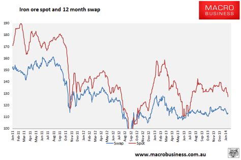 Download 35 years of iron ore isn't traded like most commodities. 2014 iron ore price forecast - MacroBusiness