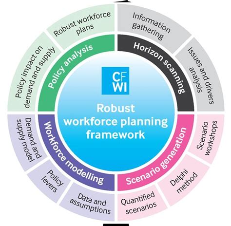 Robust Workforce Planning Framework Cfwi 2014a Download Scientific