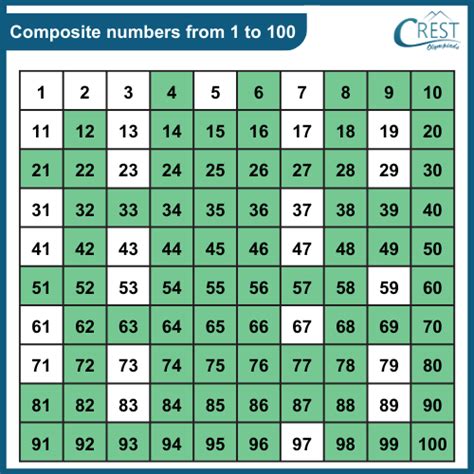 List Of Composite Numbers From 1 To 100 Crest Olympiads