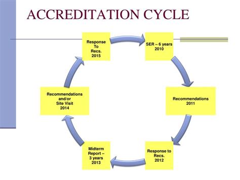 Ppt Accreditation Follow Up Report Powerpoint Presentation Id4630283