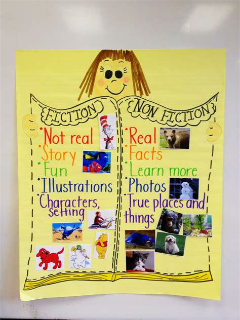 Fiction Vs Nonfiction Anchor Chart With Picture Sort To Help Kids