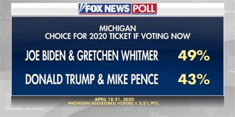 Fox News Poll Biden Tops Trump In Michigan Where Gov Whitmer Is More
