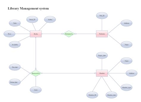 Editable Library Management System Diagram Edrawmax E Vrogue Co