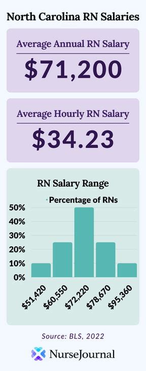 Average Rn Salary In North Carolina 2022
