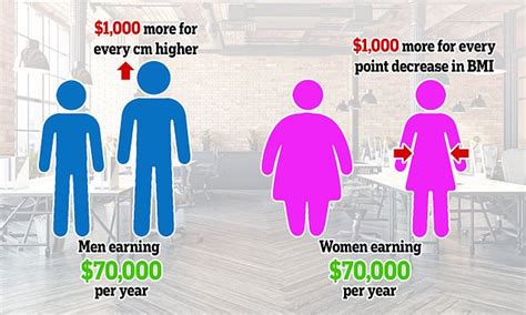 Short Men And Obese Women Earn 1000 Less A Year Than Taller Thinner