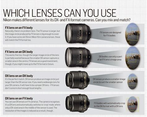 Which Lenses Can You Use Fx Or Dx Photography Camera Photography