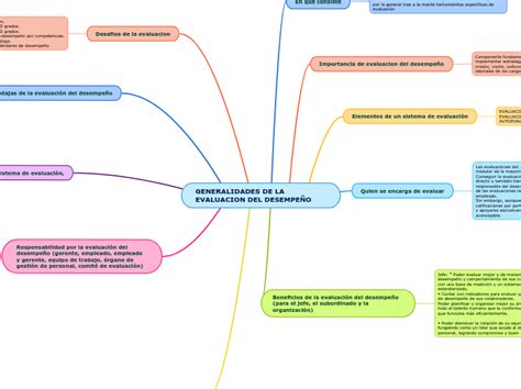 Generalidades De La Evaluacion Del Desempe Mind Map