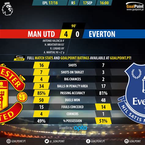 manchester united 🆚 everton stats ratings mvp 📊 goalpoint