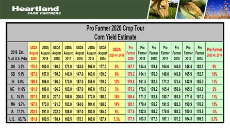 Pro Farmer Crop Tour Corn Yield Estimate Heartland Farm Partners