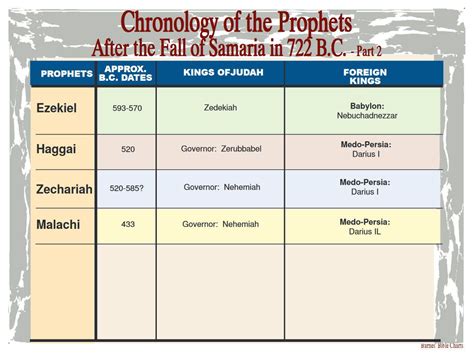 Chronology Of The Prophets After The Fall Of Samaria In 722 Bc 2